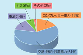 コンプレッサー電力（17％）,空調・照明・装置電力（61％）,重油（14％）,ガス（6％）,その他（2％）